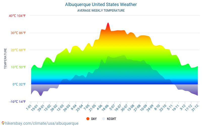 Albuquerque - Gennemsnitlige månedlige temperatur og vejr 2015 - 2024 Gennemsnitstemperatur i Albuquerque gennem årene. Gennemsnitlige vejr i Albuquerque, USA. hikersbay.com