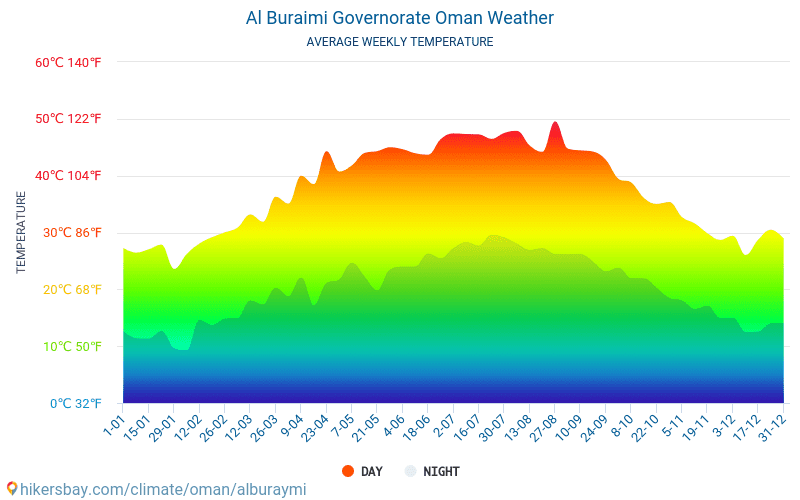 Buraimi - Clima y temperaturas medias mensuales 2015 - 2024 Temperatura media en Buraimi sobre los años. Tiempo promedio en Buraimi, Omán. hikersbay.com