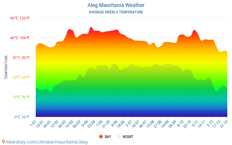 Aleg - Average Monthly temperatures and weather 2015 - 2024 Average temperature in Aleg over the years. Average Weather in Aleg, Mauritania. hikersbay.com