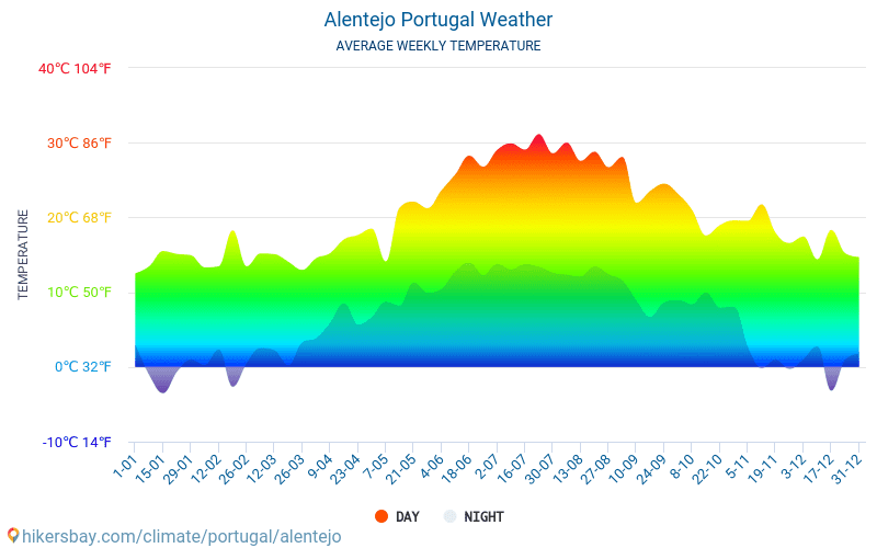 Alentejo - Gjennomsnittlig månedlig temperaturen og været 2015 - 2024 Gjennomsnittstemperaturen i Alentejo gjennom årene. Gjennomsnittlige været i Alentejo, Portugal. hikersbay.com