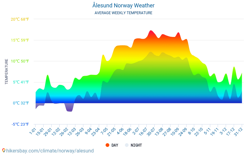 Ålesund - Average Monthly temperatures and weather 2015 - 2024 Average temperature in Ålesund over the years. Average Weather in Ålesund, Norway. hikersbay.com