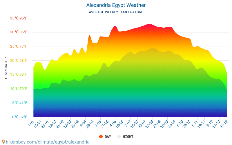 Alexandria - Gjennomsnittlig månedlig temperaturen og været 2015 - 2024 Gjennomsnittstemperaturen i Alexandria gjennom årene. Gjennomsnittlige været i Alexandria, Egypt. hikersbay.com