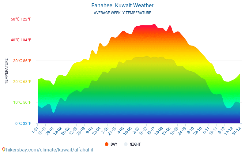 Fahaheel - Keskimääräiset kuukausi lämpötilat ja sää 2015 - 2024 Keskilämpötila Fahaheel vuoden aikana. Keskimääräinen Sää Fahaheel, Kuwait. hikersbay.com