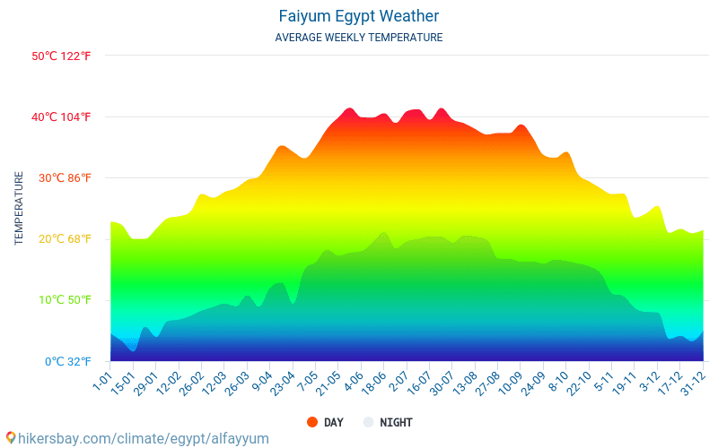 Fayún - Clima y temperaturas medias mensuales 2015 - 2024 Temperatura media en Fayún sobre los años. Tiempo promedio en Fayún, Egipto. hikersbay.com