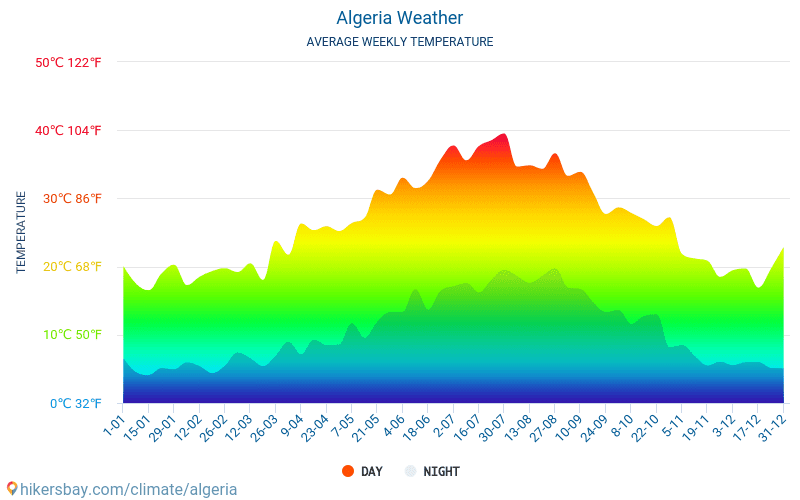 Algérie - Météo et températures moyennes mensuelles 2015 - 2024 Température moyenne en Algérie au fil des ans. Conditions météorologiques moyennes en Algérie. hikersbay.com