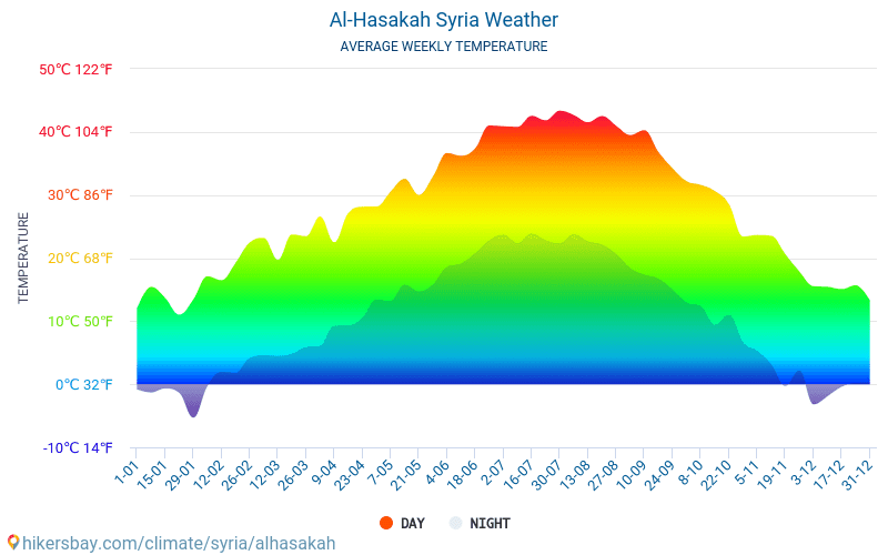 Al-Hasaka - Monatliche Durchschnittstemperaturen und Wetter 2015 - 2024 Durchschnittliche Temperatur im Al-Hasaka im Laufe der Jahre. Durchschnittliche Wetter in Al-Hasaka, Syrien. hikersbay.com