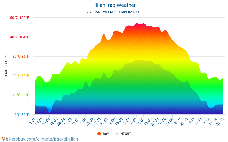 Hilla - Clima y temperaturas medias mensuales 2015 - 2024 Temperatura media en Hilla sobre los años. Tiempo promedio en Hilla, Irak. hikersbay.com
