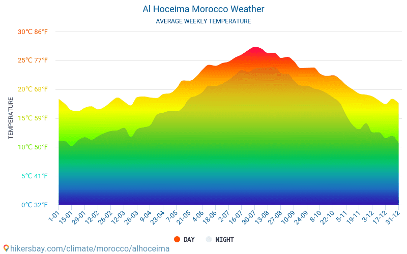 Al Hoceima - Gemiddelde maandelijkse temperaturen en weer 2015 - 2024 Gemiddelde temperatuur in de Al Hoceima door de jaren heen. Het gemiddelde weer in Al Hoceima, Marokko. hikersbay.com