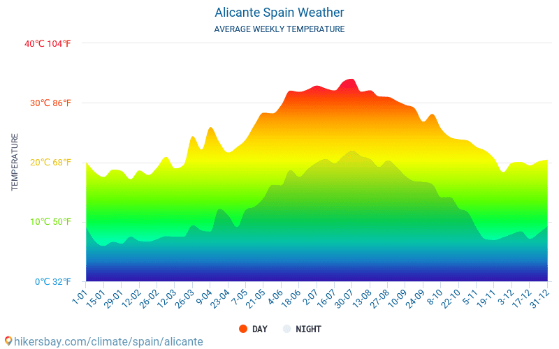 Alicante - Átlagos havi hőmérséklet és időjárás 2015 - 2022 Alicante Átlagos hőmérséklete az évek során. Átlagos Időjárás Alicante, Spanyolország. hikersbay.com