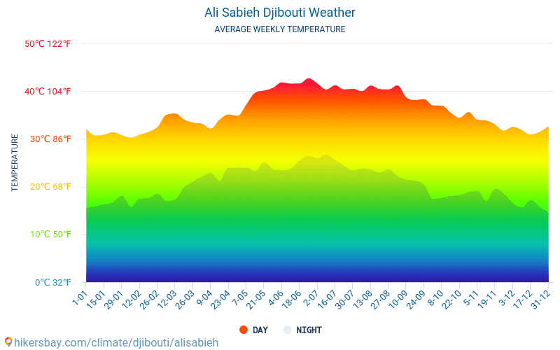 Ali Sabieh - Gennemsnitlige månedlige temperatur og vejr 2015 - 2024 Gennemsnitstemperatur i Ali Sabieh gennem årene. Gennemsnitlige vejr i Ali Sabieh, Djibouti. hikersbay.com