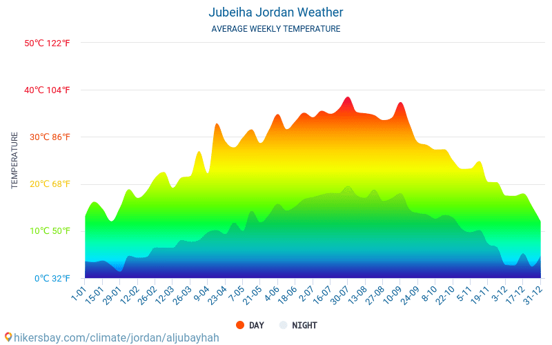 Аль Jubayhah - Среднемесячные значения температуры и Погода 2015 - 2024 Средняя температура в Аль Jubayhah с годами. Средняя Погода в Аль Jubayhah, Иордания. hikersbay.com