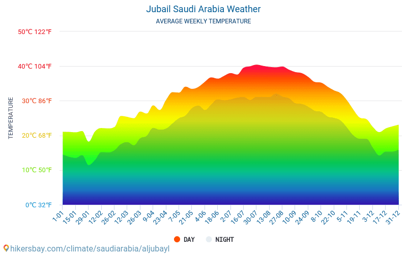 Jubail - Средните месечни температури и времето 2015 - 2024 Средната температура в Jubail през годините. Средно време в Jubail, Саудитска Арабия. hikersbay.com