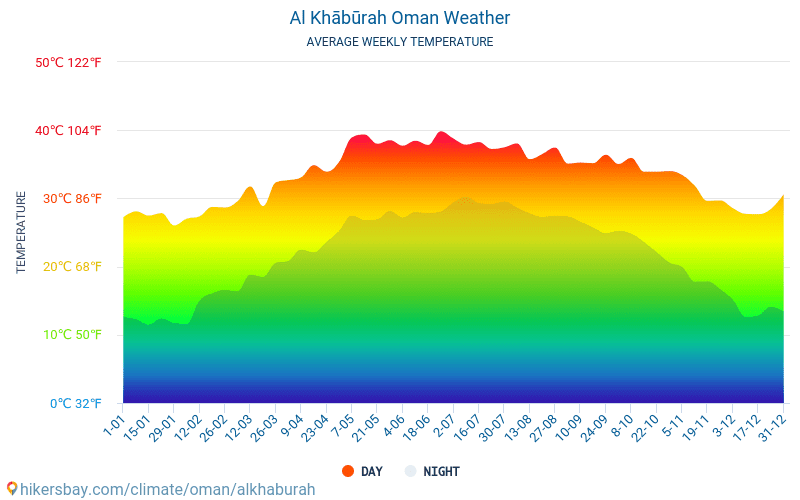 Al Khābūrah - Genomsnittliga månatliga temperaturer och väder 2015 - 2024 Medeltemperaturen i Al Khābūrah under åren. Genomsnittliga vädret i Al Khābūrah, Oman. hikersbay.com