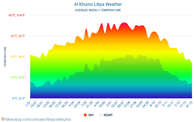 Al Khums - Gemiddelde maandelijkse temperaturen en weer 2015 - 2024 Gemiddelde temperatuur in de Al Khums door de jaren heen. Het gemiddelde weer in Al Khums, Libië. hikersbay.com