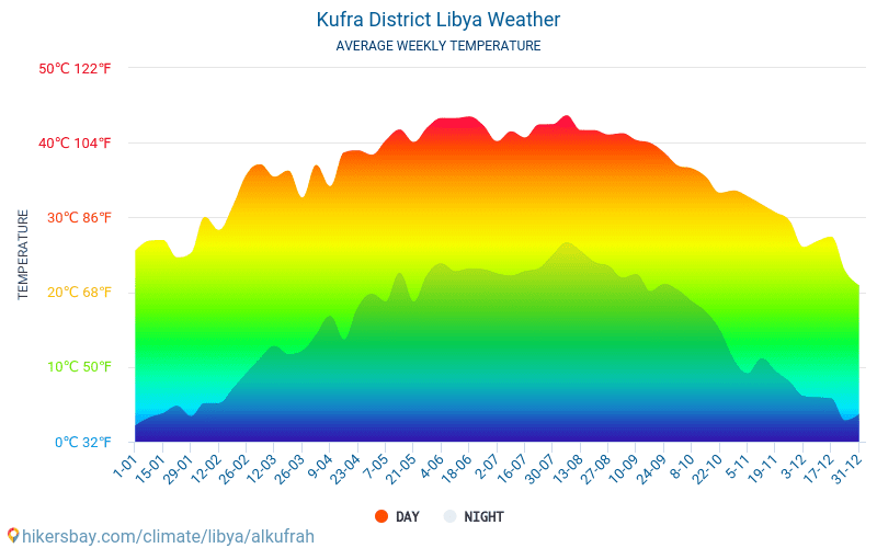Distretto di Cufra - Clima e temperature medie mensili 2015 - 2024 Temperatura media in Distretto di Cufra nel corso degli anni. Tempo medio a Distretto di Cufra, Libia. hikersbay.com