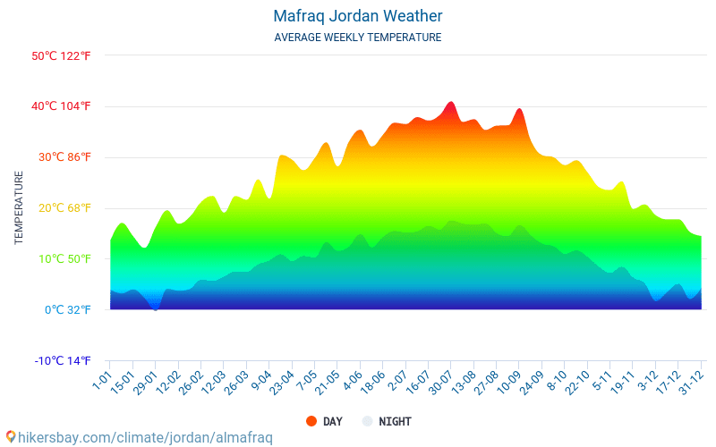 Mafraq - Gennemsnitlige månedlige temperatur og vejr 2015 - 2024 Gennemsnitstemperatur i Mafraq gennem årene. Gennemsnitlige vejr i Mafraq, Jordan. hikersbay.com