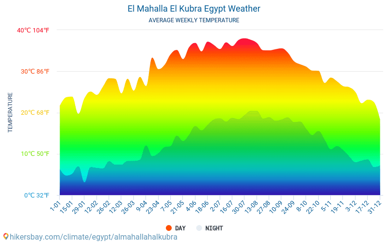 Al Maḩallah al Kubrá - Gjennomsnittlig månedlig temperaturen og været 2015 - 2024 Gjennomsnittstemperaturen i Al Maḩallah al Kubrá gjennom årene. Gjennomsnittlige været i Al Maḩallah al Kubrá, Egypt. hikersbay.com