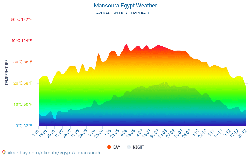 Мансура - Средните месечни температури и времето 2015 - 2024 Средната температура в Мансура през годините. Средно време в Мансура, Египет. hikersbay.com