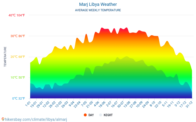 Marj - Gjennomsnittlig månedlig temperaturen og været 2015 - 2024 Gjennomsnittstemperaturen i Marj gjennom årene. Gjennomsnittlige været i Marj, Libya. hikersbay.com