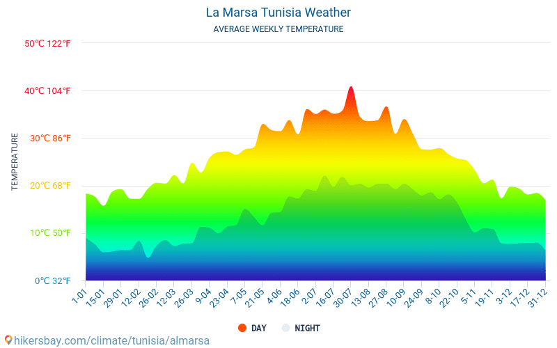 La Marsa - Gemiddelde maandelijkse temperaturen en weer 2015 - 2024 Gemiddelde temperatuur in de La Marsa door de jaren heen. Het gemiddelde weer in La Marsa, Tunesië. hikersbay.com