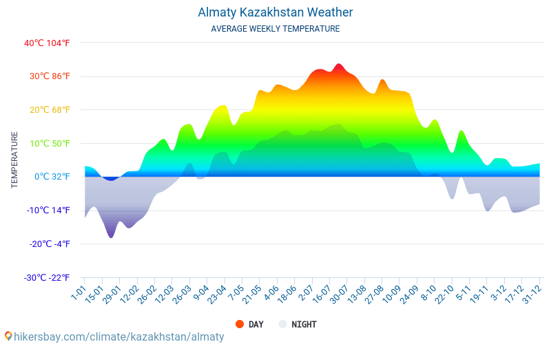 Almaty - Clima e temperature medie mensili 2015 - 2024 Temperatura media in Almaty nel corso degli anni. Tempo medio a Almaty, Kazakistan. hikersbay.com