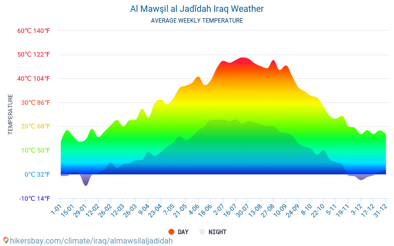 Al Mawşil al Jadīdah - Nhiệt độ trung bình hàng tháng và thời tiết 2015 - 2024 Nhiệt độ trung bình ở Al Mawşil al Jadīdah trong những năm qua. Thời tiết trung bình ở Al Mawşil al Jadīdah, Iraq. hikersbay.com