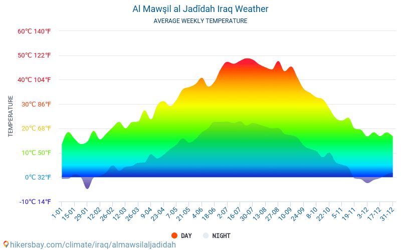 Al Mawşil al Jadīdah - Temperaturi medii lunare şi vreme 2015 - 2024 Temperatura medie în Al Mawşil al Jadīdah ani. Meteo medii în Al Mawşil al Jadīdah, Irak. hikersbay.com