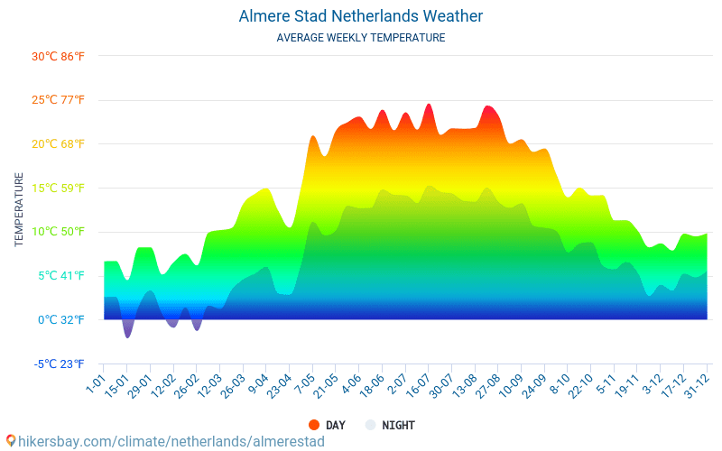 Almere Stad - Temperaturi medii lunare şi vreme 2015 - 2024 Temperatura medie în Almere Stad ani. Meteo medii în Almere Stad, Țările de Jos. hikersbay.com