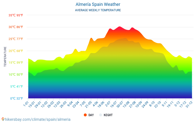 Almería - Keskimääräiset kuukausi lämpötilat ja sää 2015 - 2024 Keskilämpötila Almería vuoden aikana. Keskimääräinen Sää Almería, Espanja. hikersbay.com