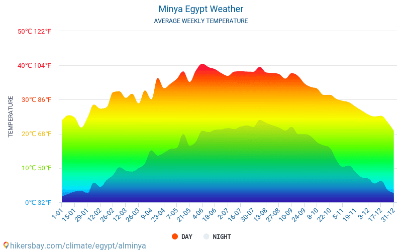Al-Minja - Średnie miesięczne temperatury i pogoda 2015 - 2024 Średnie temperatury w Al-Minja w ubiegłych latach. Historyczna średnia pogoda w Al-Minja, Egipt. hikersbay.com