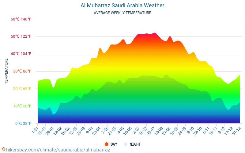 Al Mubarraz - Ortalama aylık sıcaklık ve hava durumu 2015 - 2024 Yıl boyunca ortalama sıcaklık Al Mubarraz içinde. Ortalama hava Al Mubarraz, Suudi Arabistan içinde. hikersbay.com