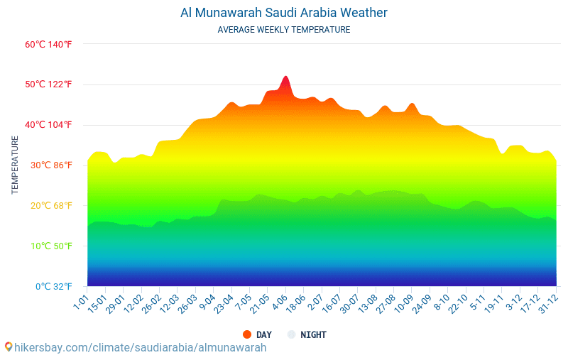 Al Munawarah - Genomsnittliga månatliga temperaturer och väder 2015 - 2024 Medeltemperaturen i Al Munawarah under åren. Genomsnittliga vädret i Al Munawarah, Saudiarabien. hikersbay.com