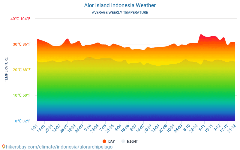 Isla Alor - Clima y temperaturas medias mensuales 2015 - 2024 Temperatura media en Isla Alor sobre los años. Tiempo promedio en Isla Alor, Indonesia. hikersbay.com