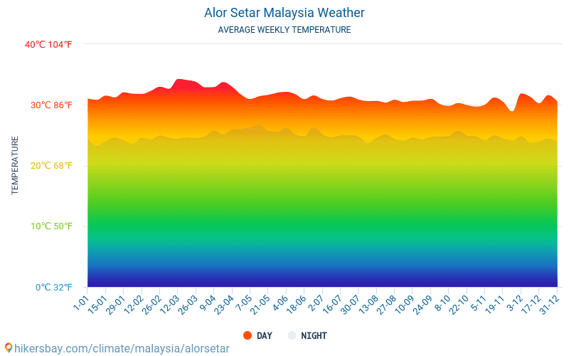 Alor Setar - Gennemsnitlige månedlige temperatur og vejr 2015 - 2024 Gennemsnitstemperatur i Alor Setar gennem årene. Gennemsnitlige vejr i Alor Setar, Malaysia. hikersbay.com