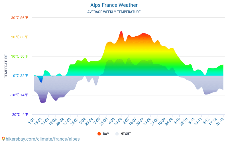 Alpi - Clima e temperature medie mensili 2015 - 2024 Temperatura media in Alpi nel corso degli anni. Tempo medio a Alpi, Francia. hikersbay.com