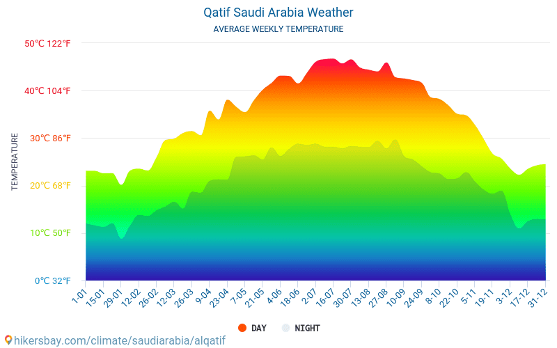 Qatif - Gennemsnitlige månedlige temperatur og vejr 2015 - 2024 Gennemsnitstemperatur i Qatif gennem årene. Gennemsnitlige vejr i Qatif, Saudi-Arabien. hikersbay.com