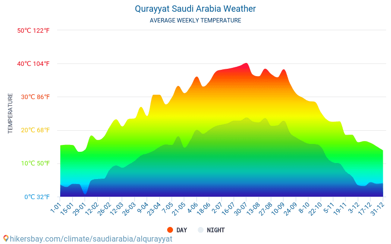 Qurayyat - Average Monthly temperatures and weather 2015 - 2024 Average temperature in Qurayyat over the years. Average Weather in Qurayyat, Saudi Arabia. hikersbay.com