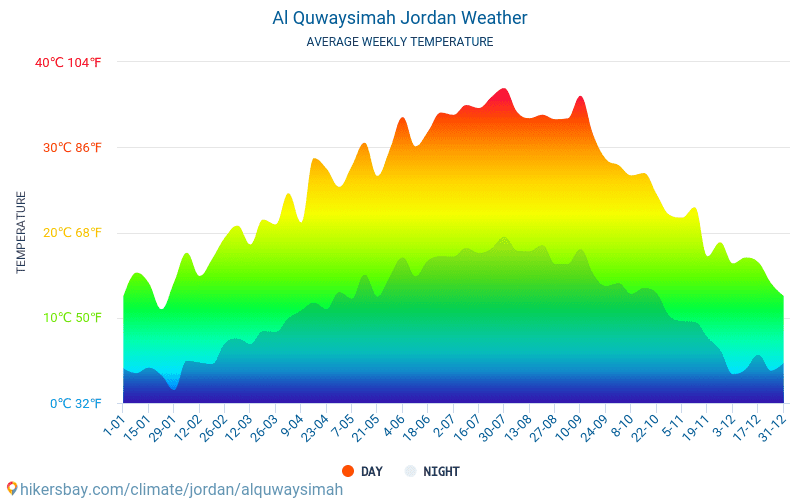 Al Quwaysimah - Середні щомісячні температури і погода 2015 - 2024 Середня температура в Al Quwaysimah протягом багатьох років. Середній Погодні в Al Quwaysimah, Йорданія. hikersbay.com