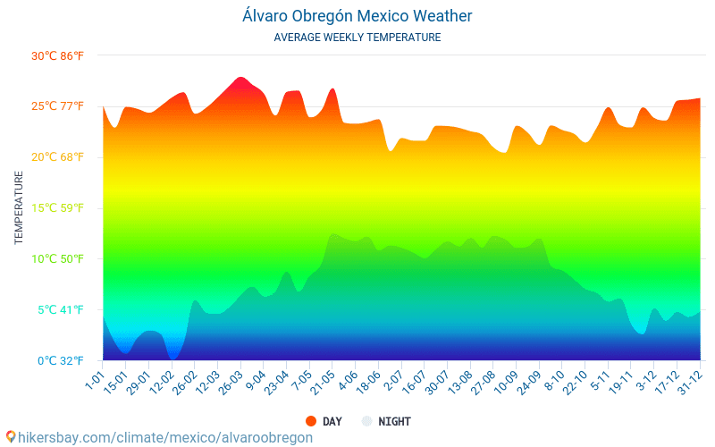Álvaro Obregón - Temperaturi medii lunare şi vreme 2015 - 2024 Temperatura medie în Álvaro Obregón ani. Meteo medii în Álvaro Obregón, Mexic. hikersbay.com