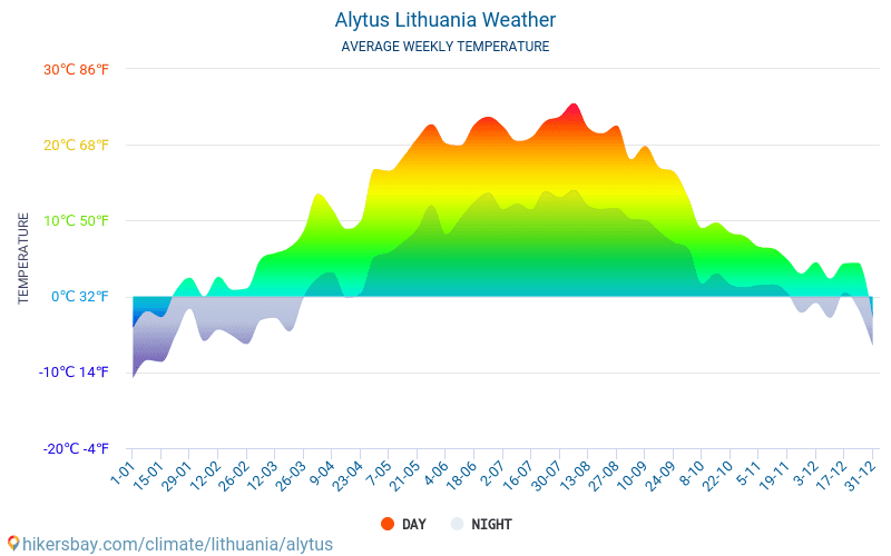 Alytus - Clima y temperaturas medias mensuales 2015 - 2024 Temperatura media en Alytus sobre los años. Tiempo promedio en Alytus, Lituania. hikersbay.com