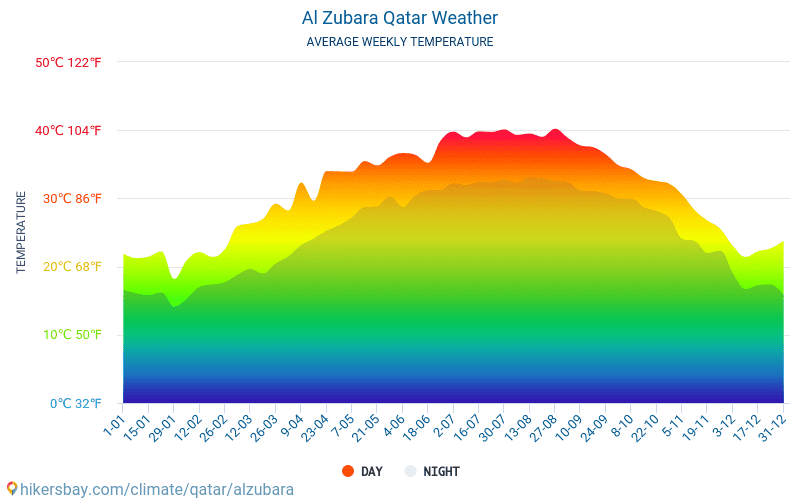 Al Zubara - Average Monthly temperatures and weather 2015 - 2024 Average temperature in Al Zubara over the years. Average Weather in Al Zubara, Qatar. hikersbay.com