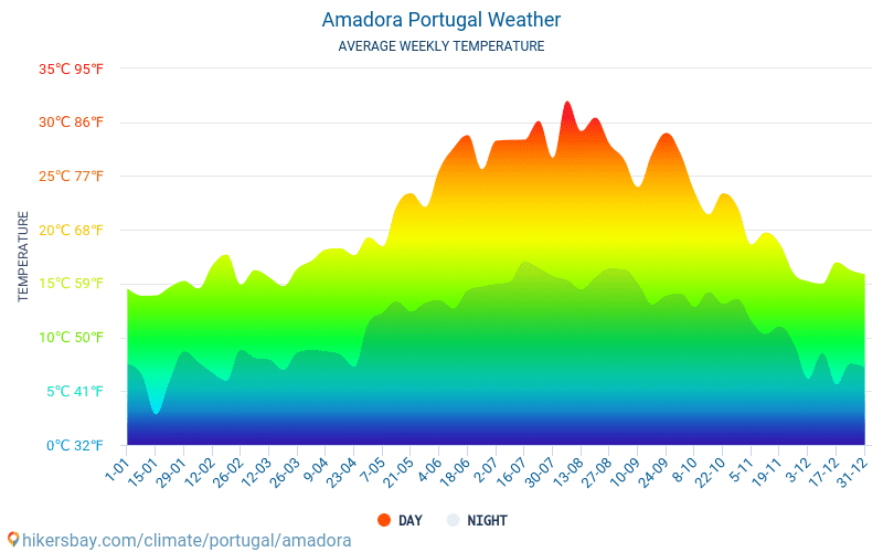Amadora - Temperaturi medii lunare şi vreme 2015 - 2024 Temperatura medie în Amadora ani. Meteo medii în Amadora, Portugalia. hikersbay.com