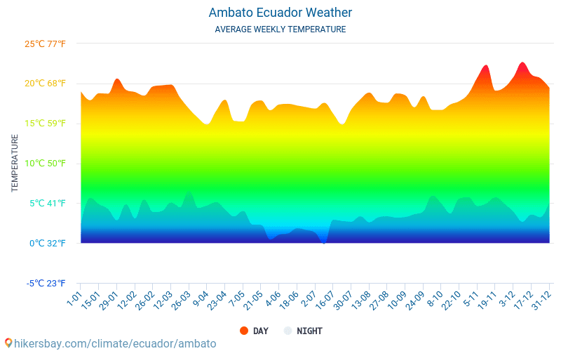 Ambato - Gemiddelde maandelijkse temperaturen en weer 2015 - 2024 Gemiddelde temperatuur in de Ambato door de jaren heen. Het gemiddelde weer in Ambato, Ecuador. hikersbay.com