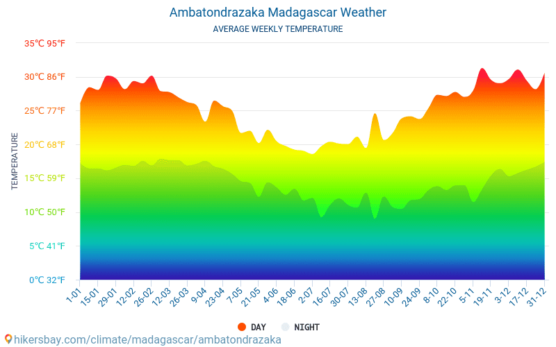 Ambatondrazaka - Clima y temperaturas medias mensuales 2015 - 2024 Temperatura media en Ambatondrazaka sobre los años. Tiempo promedio en Ambatondrazaka, Madagascar. hikersbay.com