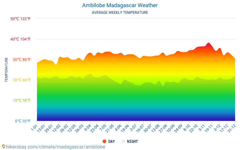 Ambilobe - Monatliche Durchschnittstemperaturen und Wetter 2015 - 2024 Durchschnittliche Temperatur im Ambilobe im Laufe der Jahre. Durchschnittliche Wetter in Ambilobe, Madagaskar. hikersbay.com