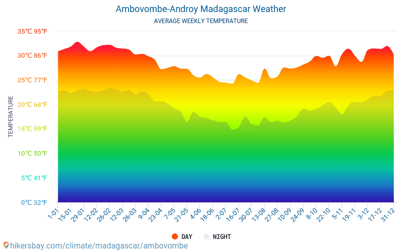 Ambovombe - Ortalama aylık sıcaklık ve hava durumu 2015 - 2024 Yıl boyunca ortalama sıcaklık Ambovombe içinde. Ortalama hava Ambovombe, Madagaskar içinde. hikersbay.com