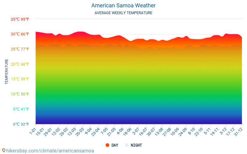 Американска Самоа - Средните месечни температури и времето 2015 - 2024 Средната температура в Американска Самоа през годините. Средно време в Американска Самоа. hikersbay.com