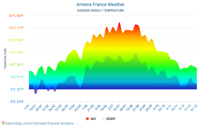 Amiens - Météo et températures moyennes mensuelles 2015 - 2024 Température moyenne en Amiens au fil des ans. Conditions météorologiques moyennes en Amiens, France. hikersbay.com
