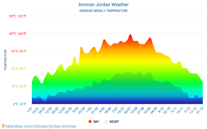 Amã - Clima e temperaturas médias mensais 2015 - 2024 Temperatura média em Amã ao longo dos anos. Tempo médio em Amã, Jordânia. hikersbay.com