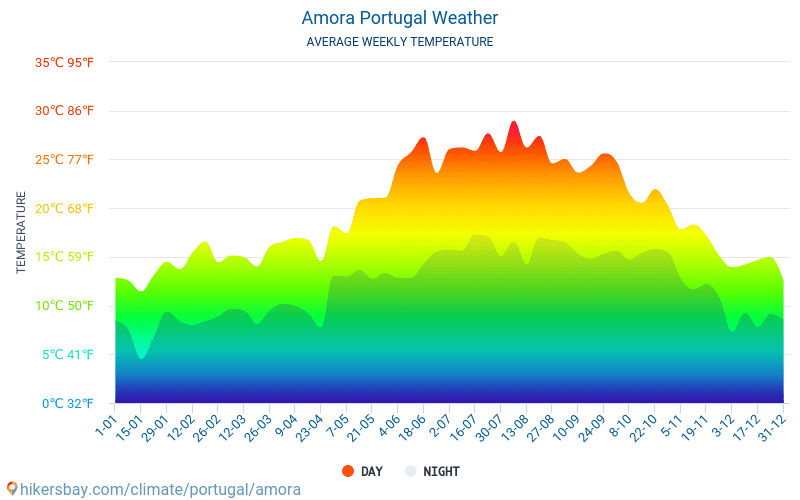 Amora - Clima e temperaturas médias mensais 2015 - 2024 Temperatura média em Amora ao longo dos anos. Tempo médio em Amora, Portugal. hikersbay.com